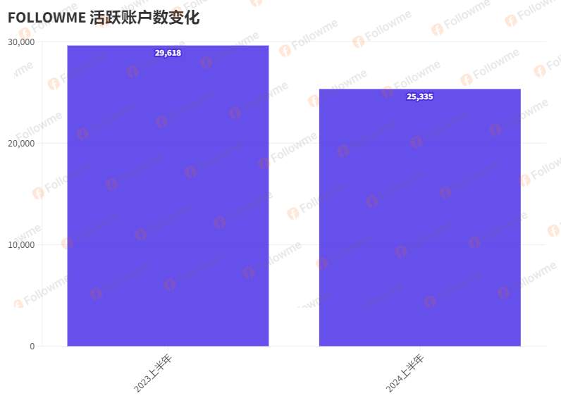 FOLLOWME 2024年中交易报告 | 缺钱，还是缺策略？ 