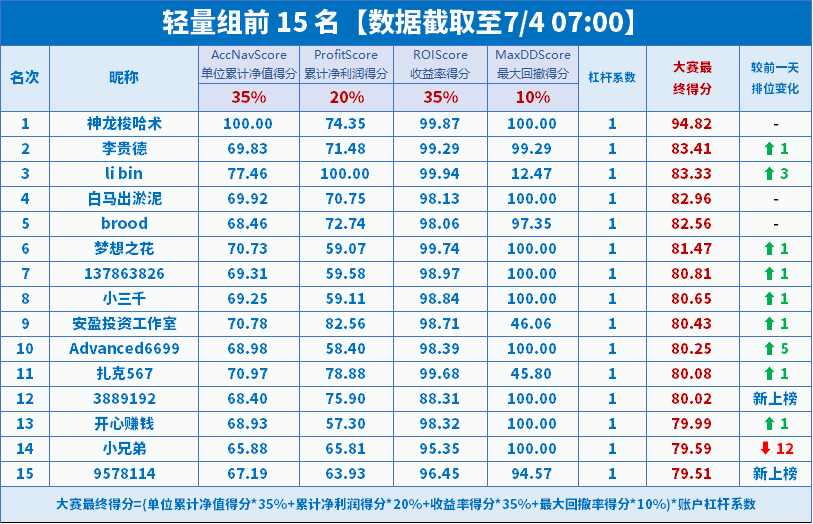 2 天后截止报名！轻/重量组前15综合数据不容错过