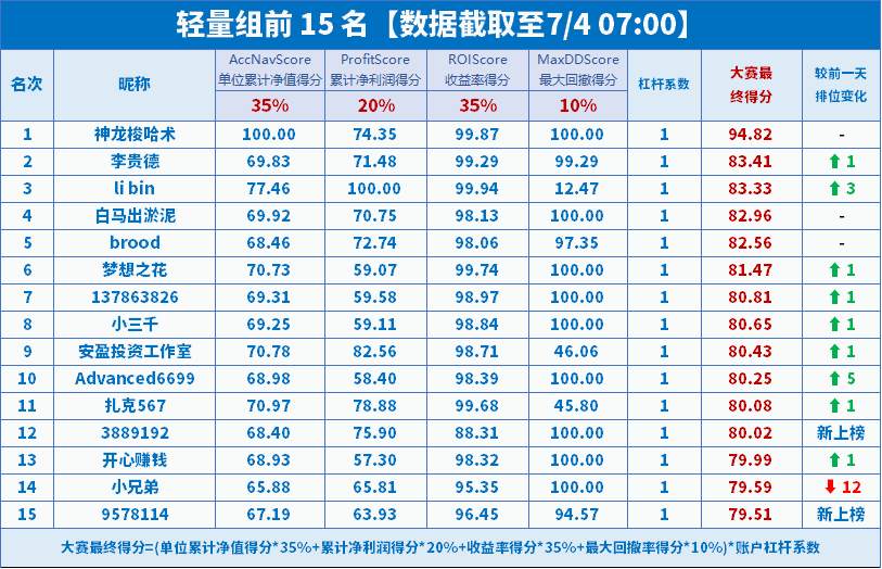2 天后截止报名！轻/重量组前15综合数据不容错过