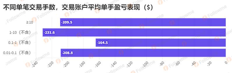 FOLLOWME 2024年中交易报告 | 缺钱，还是缺策略？ 