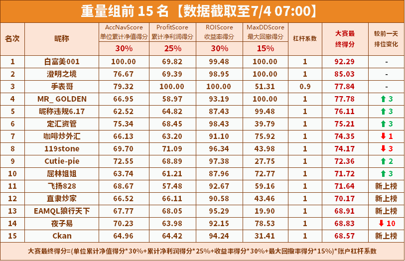 2 天后截止报名！轻/重量组前15综合数据不容错过
