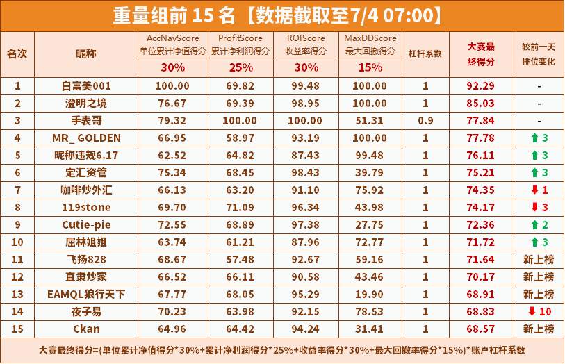 2 天后截止报名！轻/重量组前15综合数据不容错过