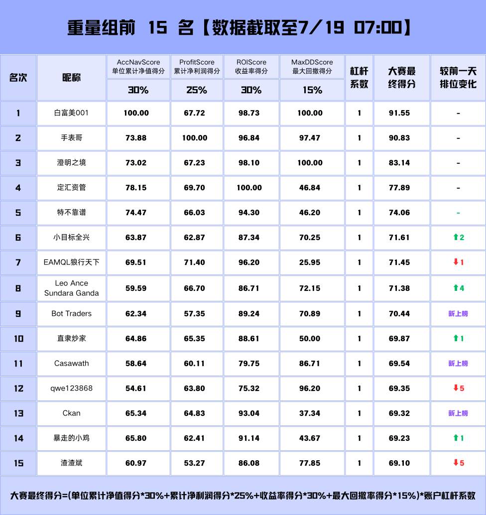 交易风云即将定局，总榜揭晓进入最后冲刺！