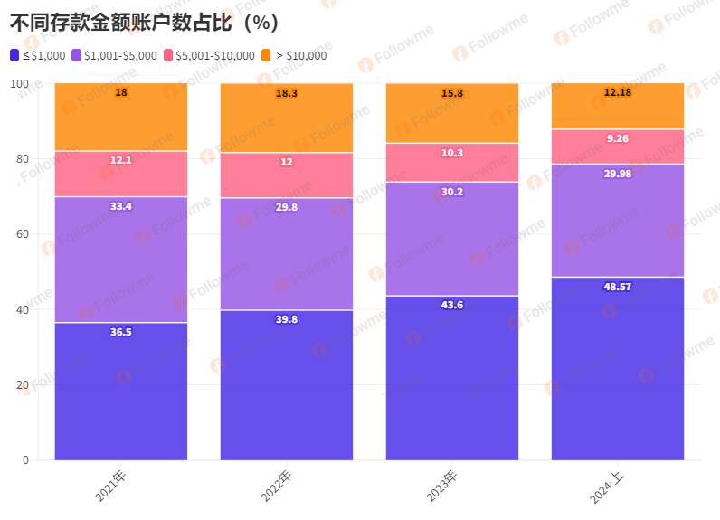 FOLLOWME 2024年中交易报告 | 缺钱，还是缺策略？ 