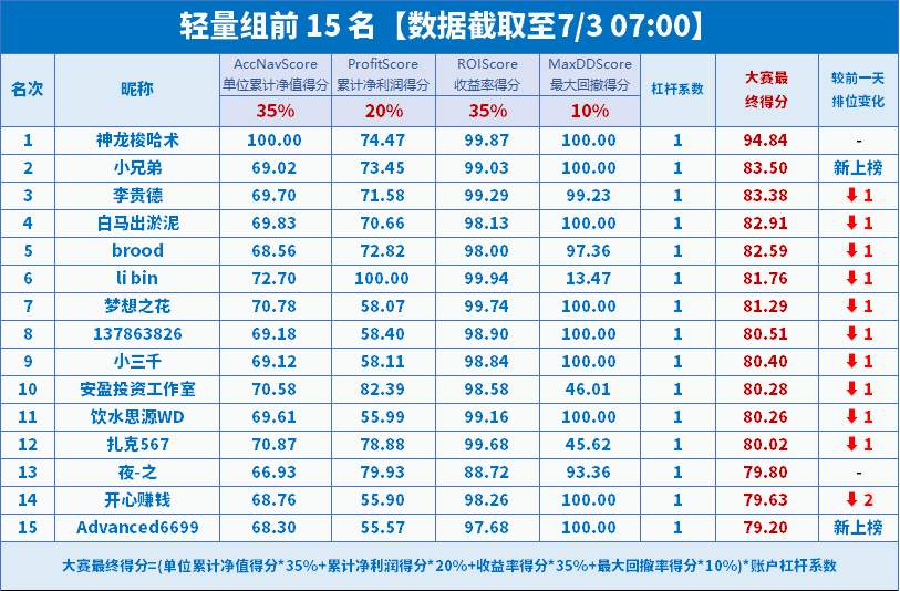 报名倒计时3天 | 轻/重量组前15综合数据