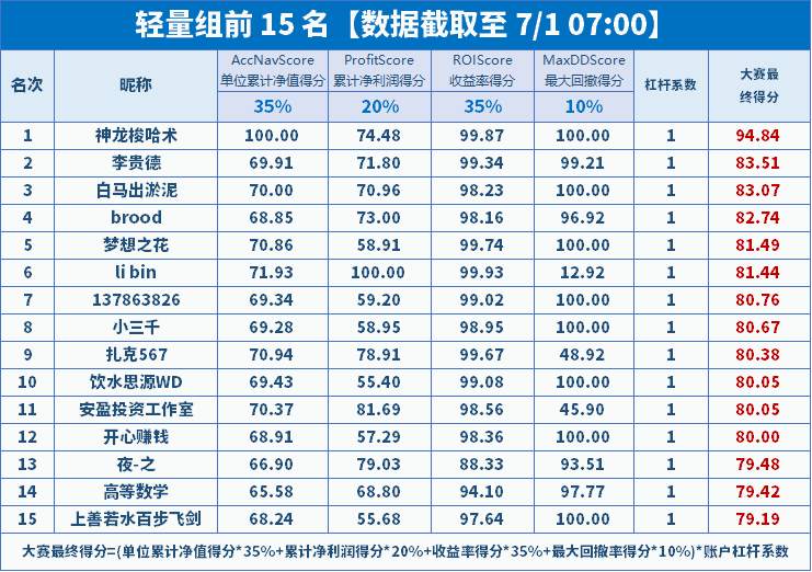 报名倒计时 5 天 | 轻/重量组前15名综合数据一览