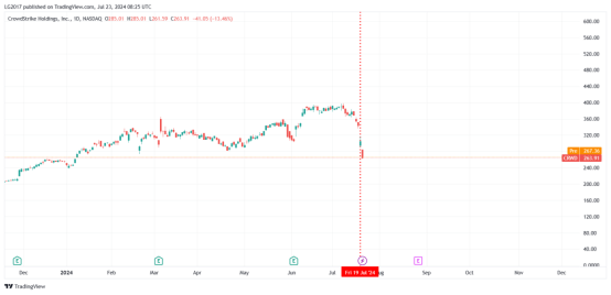 CrowdStrike安全软件更新引发的金融行业地震——有史以来最严重的IT故障