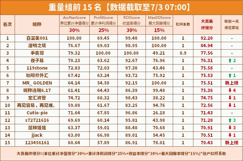 报名倒计时3天 | 轻/重量组前15综合数据