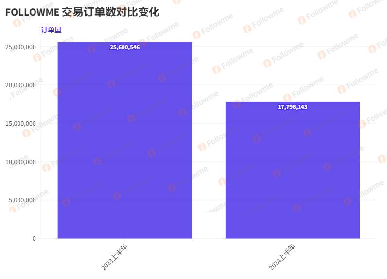 FOLLOWME 2024年中交易报告 | 缺钱，还是缺策略？ 