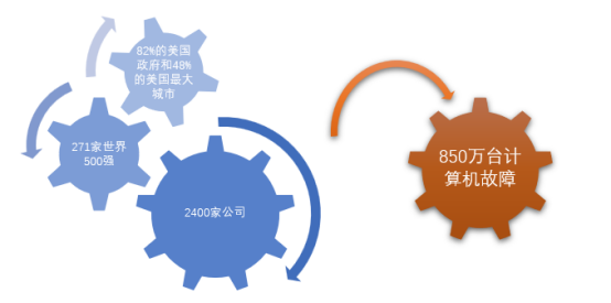 CrowdStrike安全软件更新引发的金融行业地震——有史以来最严重的IT故障
