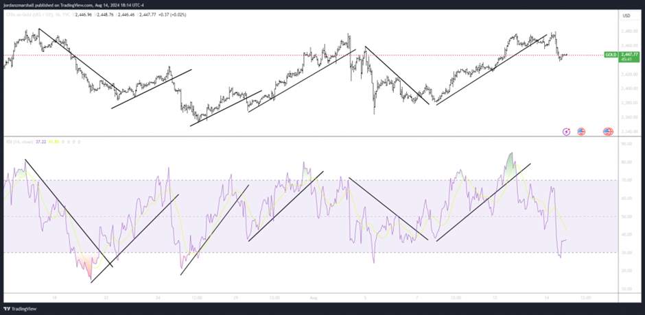 Menguasai Elliott Waves dengan RSI: Panduan untuk Pemula