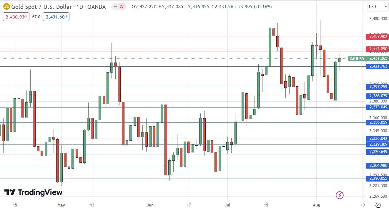 Peramalan Forex Mingguan FOLLOWME - EUR/USD, USD/CHF, Gold, S&P 500 Index