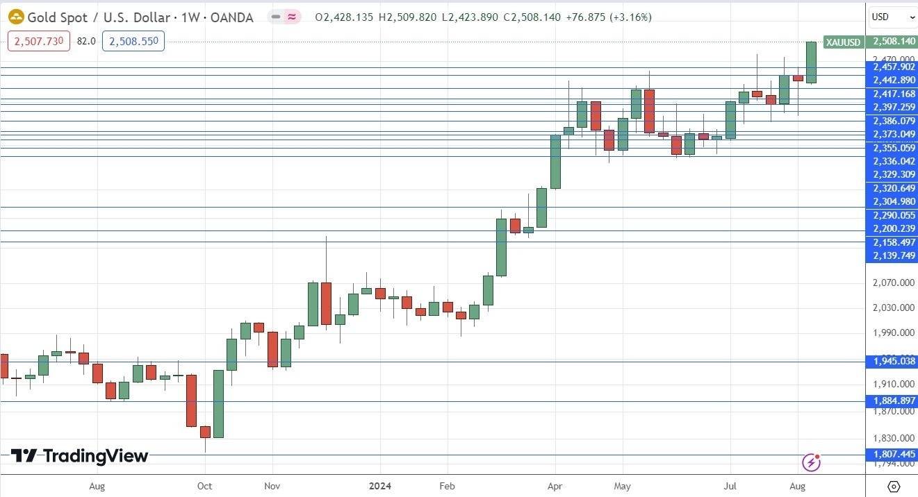 Peramalan Forex Mingguan – EUR/USD, USD/CHF, Emas, Indeks S&P 500