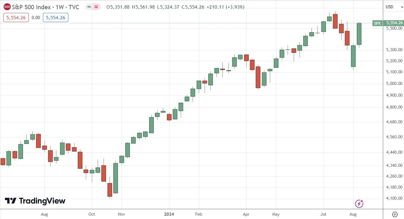 Peramalan Forex Mingguan – EUR/USD, USD/CHF, Emas, Indeks S&P 500