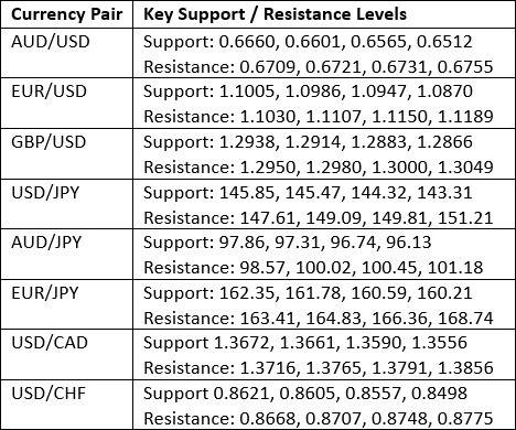 Peramalan Forex Mingguan – EUR/USD, USD/CHF, Emas, Indeks S&P 500