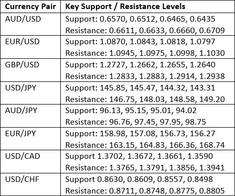Peramalan Forex Mingguan FOLLOWME - EUR/USD, USD/CHF, Gold, S&P 500 Index