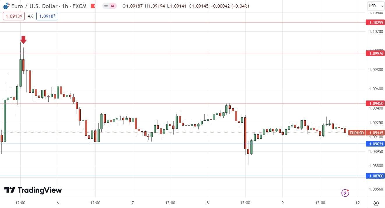 Peramalan Forex Mingguan FOLLOWME - EUR/USD, USD/CHF, Gold, S&P 500 Index