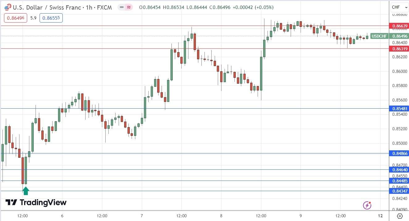 Peramalan Forex Mingguan FOLLOWME - EUR/USD, USD/CHF, Gold, S&P 500 Index