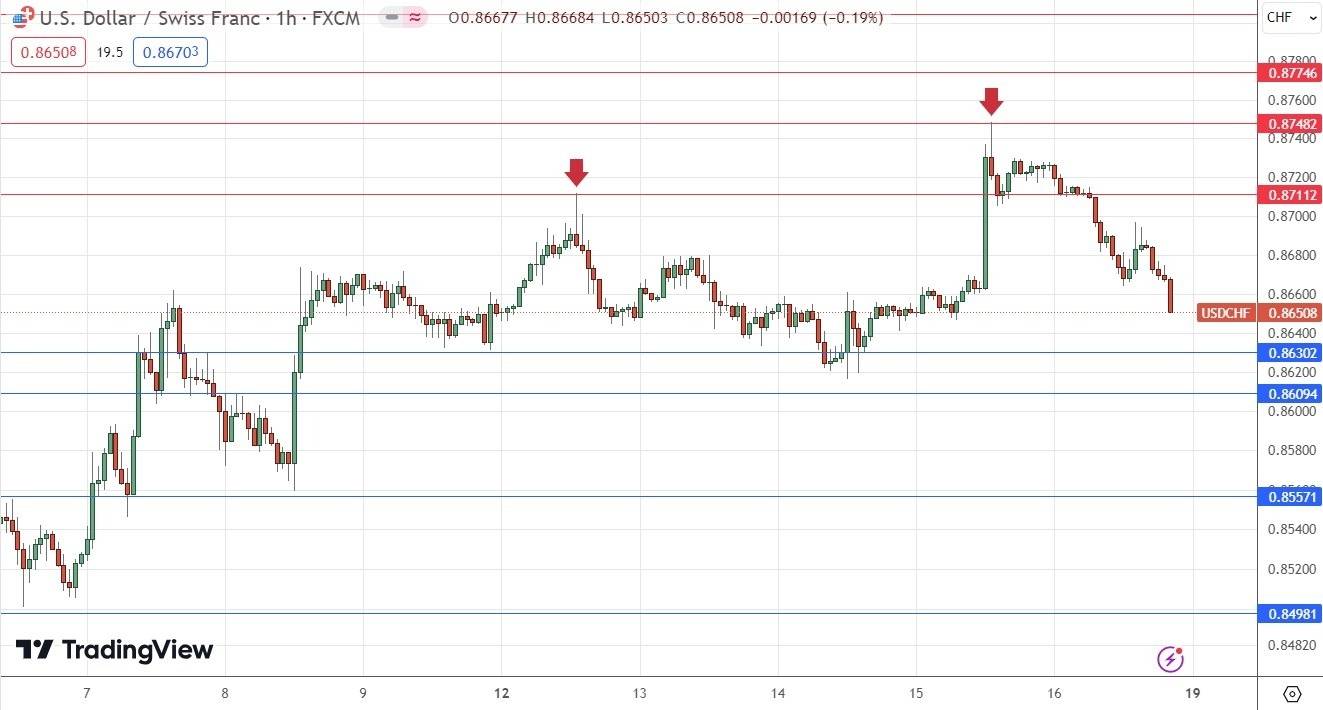 Peramalan Forex Mingguan – EUR/USD, USD/CHF, Emas, Indeks S&P 500