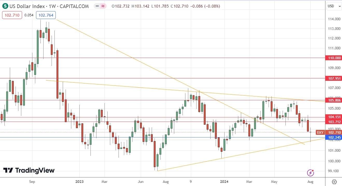 Peramalan Forex Mingguan FOLLOWME - EUR/USD, USD/CHF, Gold, S&P 500 Index