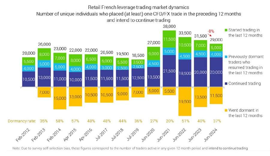 法国外汇/差价合约交易员数量跌破 30,000，创 4 年来最低水平