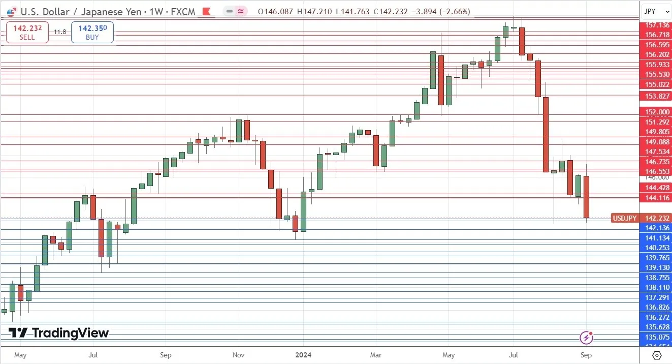 Ramalan Forex Mingguan – EUR/USD, USD/JPY, USD/CAD, Emas, Indeks NASDAQ 100, Imbal Hasil Treasury 2-Tahun AS