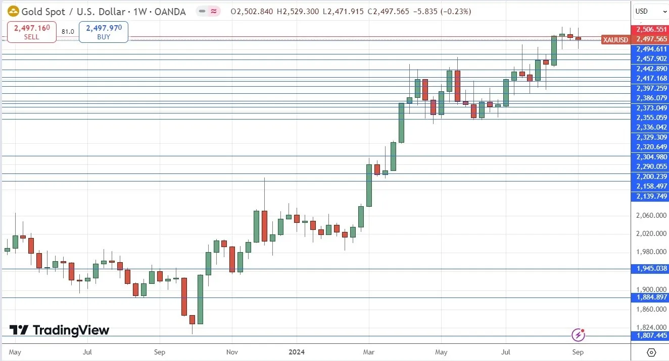 Ramalan Forex Mingguan – EUR/USD, USD/JPY, USD/CAD, Emas, Indeks NASDAQ 100, Imbal Hasil Treasury 2-Tahun AS