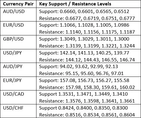 Ramalan Forex Mingguan – EUR/USD, USD/JPY, USD/CAD, Emas, Indeks NASDAQ 100, Imbal Hasil Treasury 2-Tahun AS