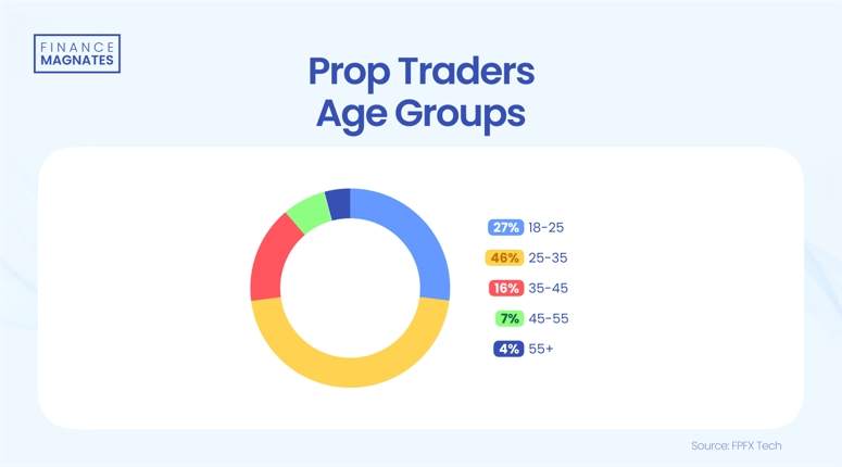 独家：30 万个自营交易账户中仅有 7% 实现了收益