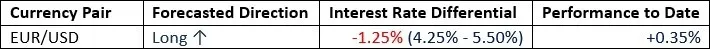 Ramalan Forex Mingguan – EUR/USD, USD/JPY, USD/CAD, Emas, Indeks NASDAQ 100, Imbal Hasil Treasury 2-Tahun AS