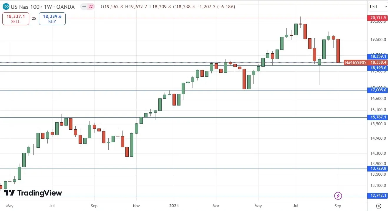 Ramalan Forex Mingguan – EUR/USD, USD/JPY, USD/CAD, Emas, Indeks NASDAQ 100, Imbal Hasil Treasury 2-Tahun AS