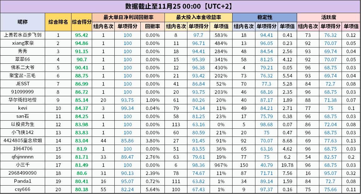 离交易大赛报名截止仅剩最后 1 周 | 当前总榜数据一览