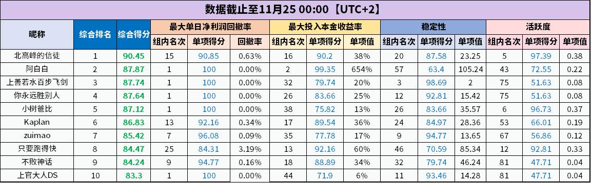 离交易大赛报名截止仅剩最后 1 周 | 当前总榜数据一览