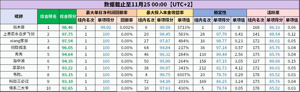 离交易大赛报名截止仅剩最后 1 周 | 当前总榜数据一览