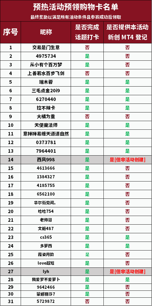 100万美金交易大赛启动|Followme用户专享预热福利来袭