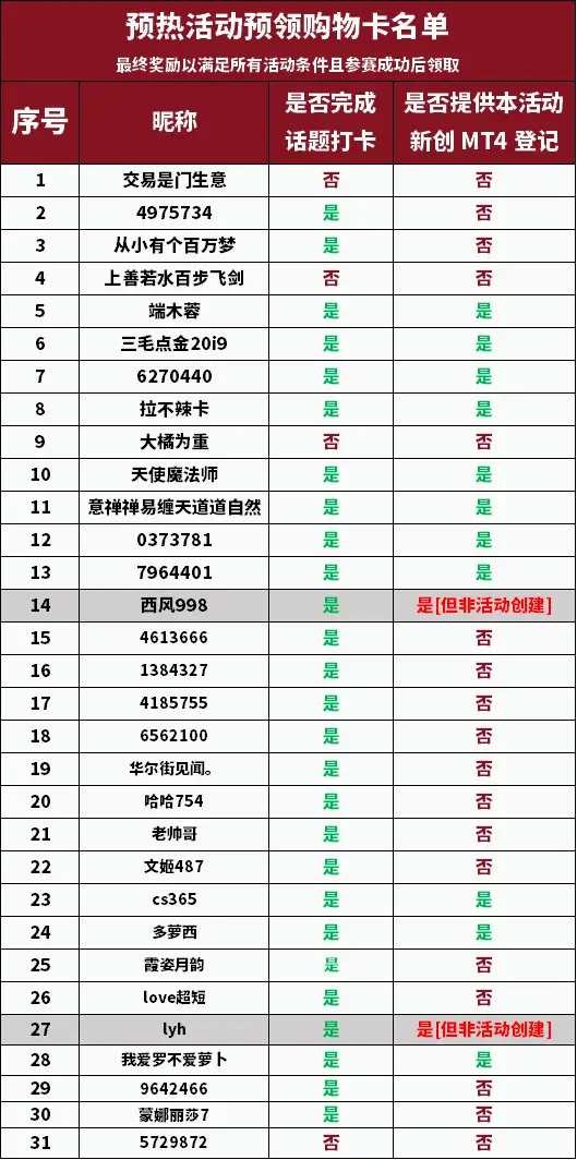 100万美金交易大赛启动|Followme用户专享预热福利来袭