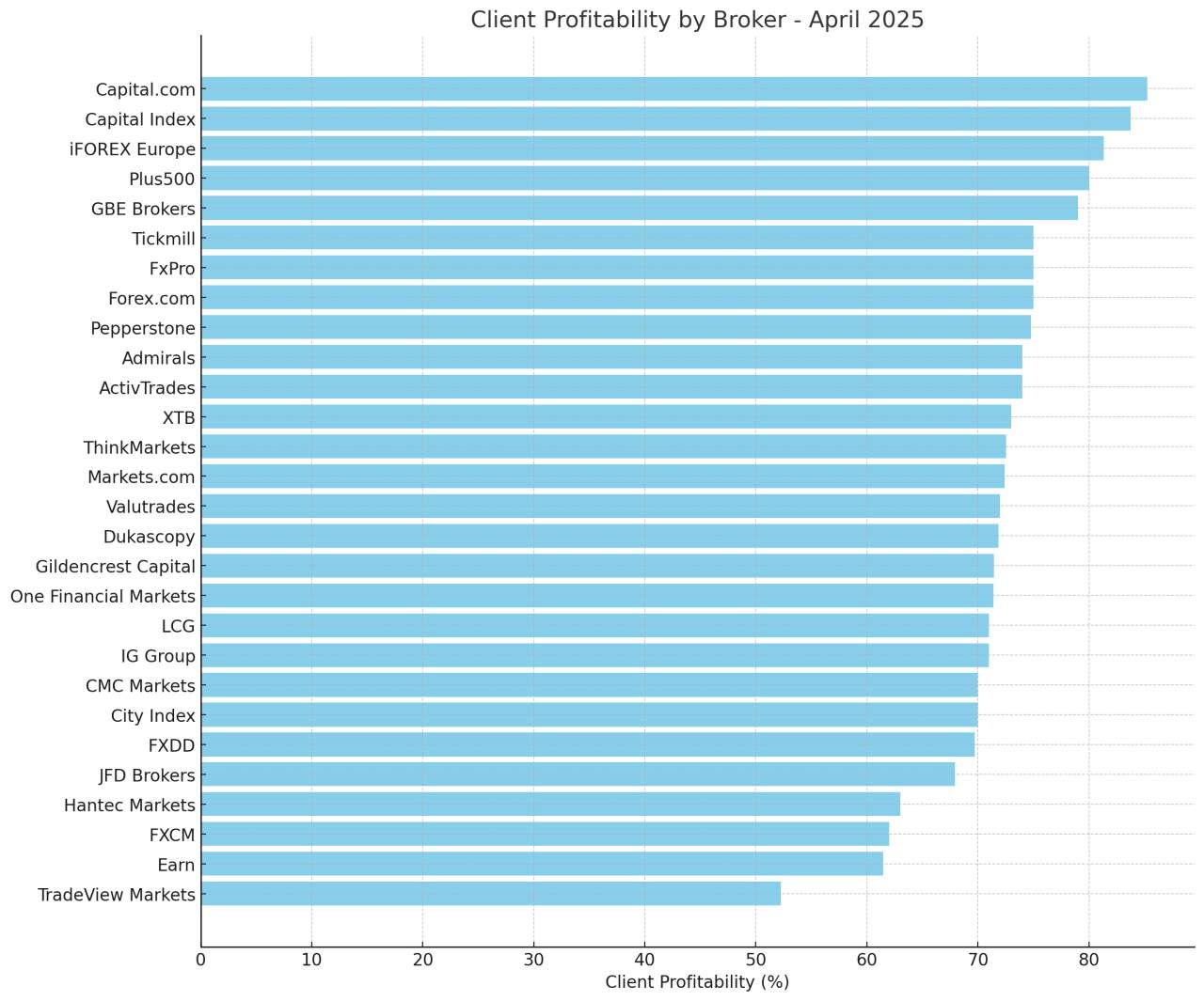 April 2025 Broker Performance Snapshot: Plus500's Client Loss Rate Remains Unchanged Amid Industry Trends