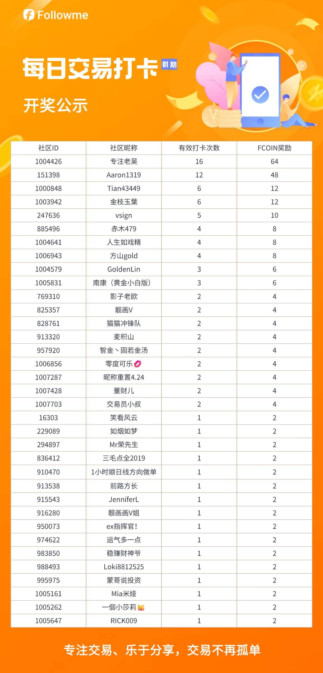 【已开奖】社区每日打卡晒交易活动（01期）来啦，你的每次交易分享，都能获得FCOIN加码福利！快来参与！