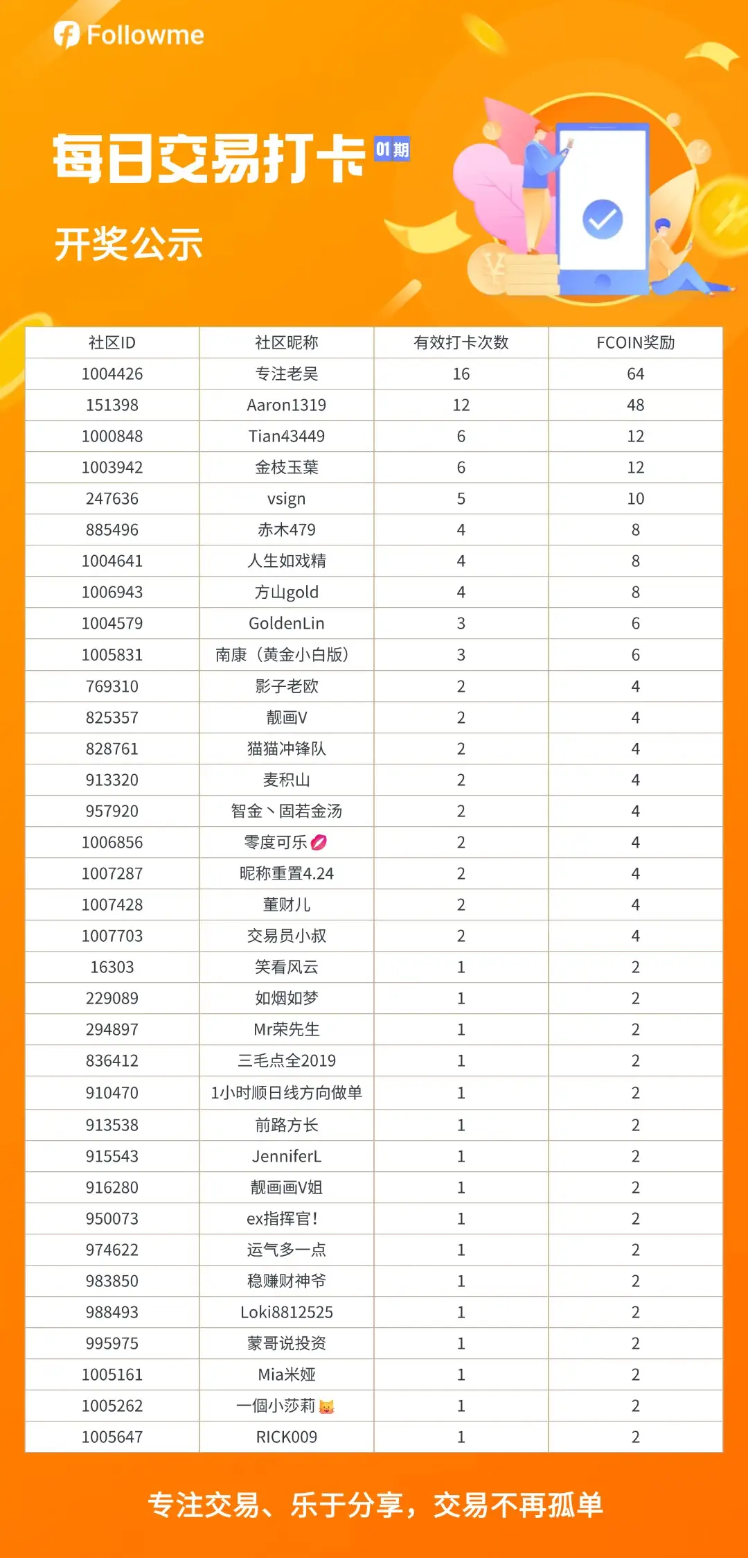 【已开奖】社区每日打卡晒交易活动（01期）来啦，你的每次交易分享，都能获得FCOIN加码福利！快来参与！