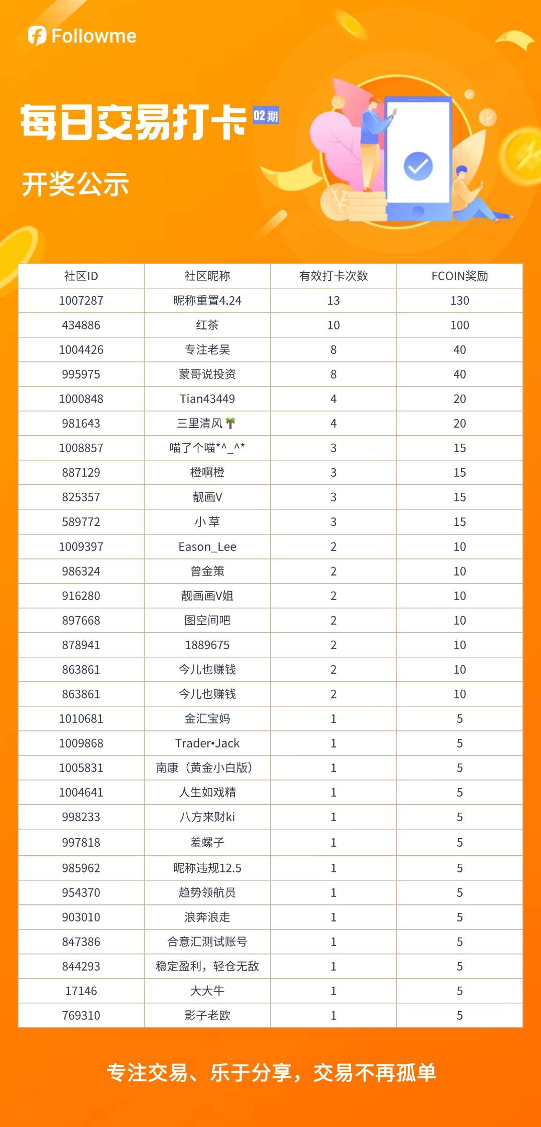 【已开奖】社区每日打卡晒交易活动（02期）火热开启！FCOIN奖励翻倍，更有诸多好礼！立即参与→