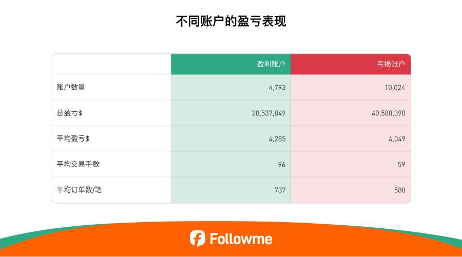 Followme 2025半年度社区交易报告 | 黄金狂潮与跟随交易崛起