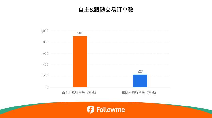 Followme 2025半年度社区交易报告 | 黄金狂潮与跟随交易崛起