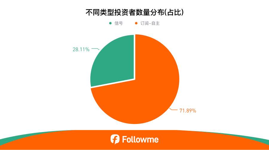 Followme 2025半年度社区交易报告 | 黄金狂潮与跟随交易崛起