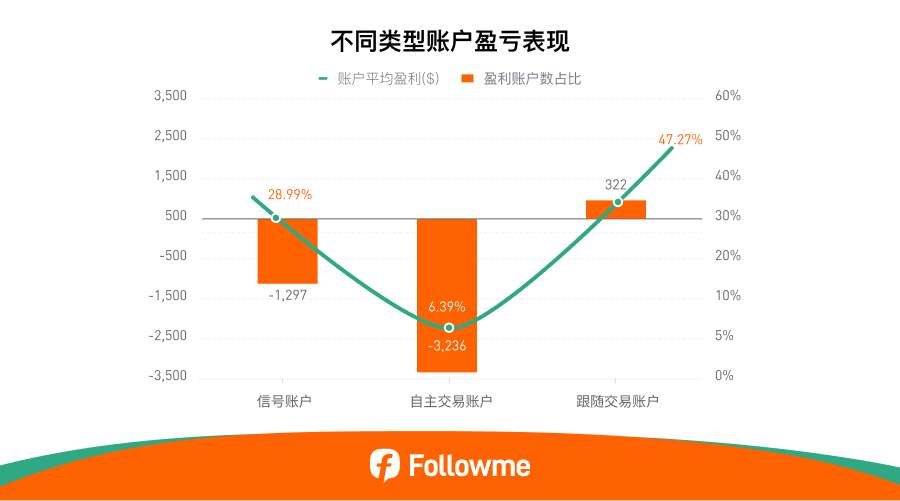Followme 2025半年度社区交易报告 | 黄金狂潮与跟随交易崛起