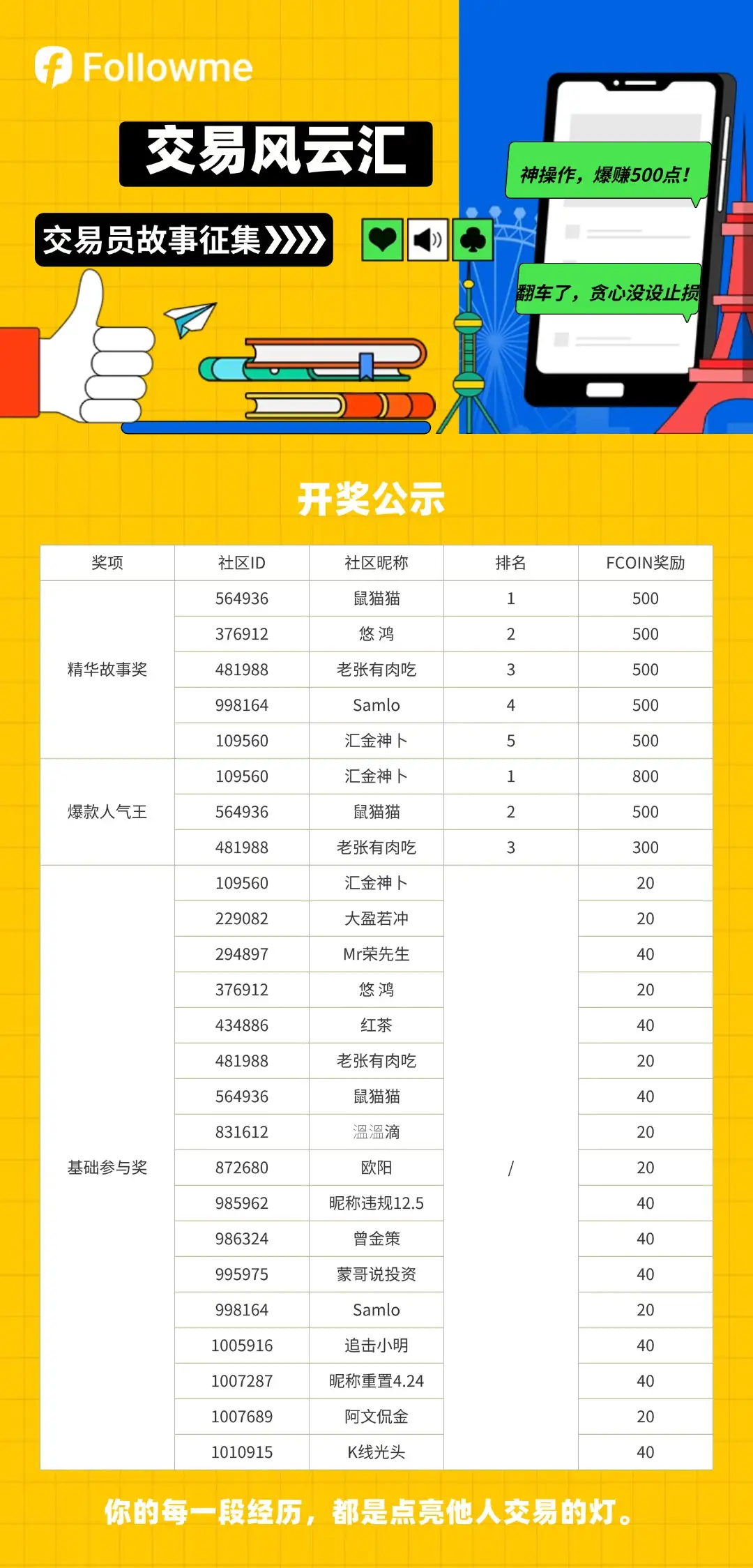 【已开奖】交易员故事征集令:晒出你的「神操作」&「翻车现场」,赢高额FCOIN!