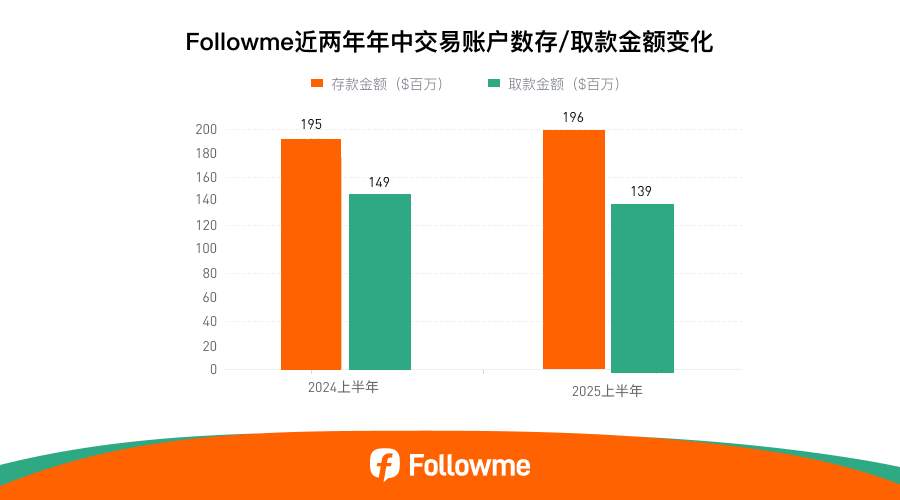 Followme 2025半年度社区交易报告 | 黄金狂潮与跟随交易崛起