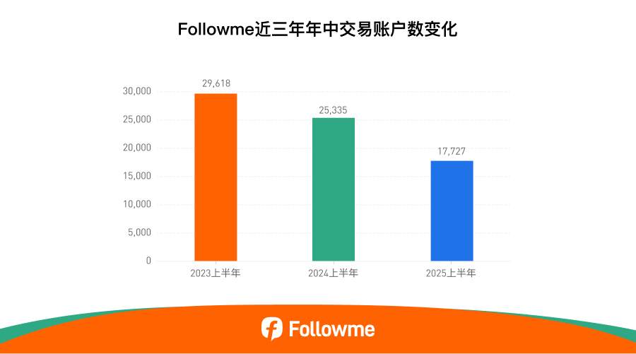 Followme 2025半年度社区交易报告 | 黄金狂潮与跟随交易崛起