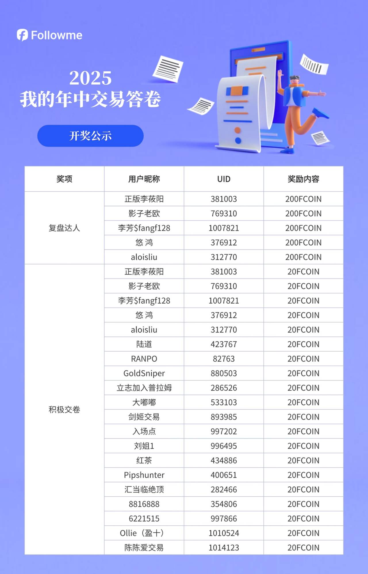 【已开奖】中场总结!一起来晒2025年中交易战绩,赢FCOIN奖励!