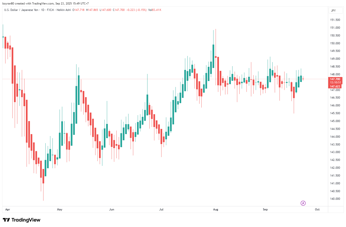 Jenis Grafik Trading Forex: Mana yang Paling Masuk untuk Strategimu?