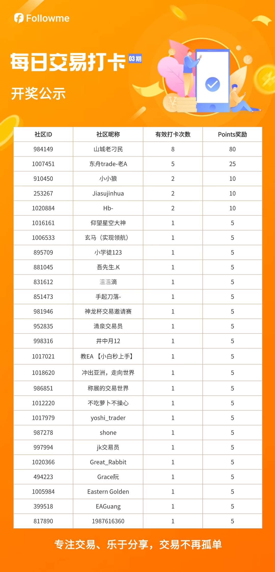 【已开奖】每日交易打卡活动（03）期启动，你的每次交易打卡，都有FCOIN奖励！
